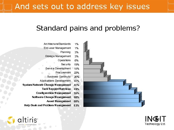 And sets out to address key issues Standard pains and problems? Architecture/Standards 1% End-user