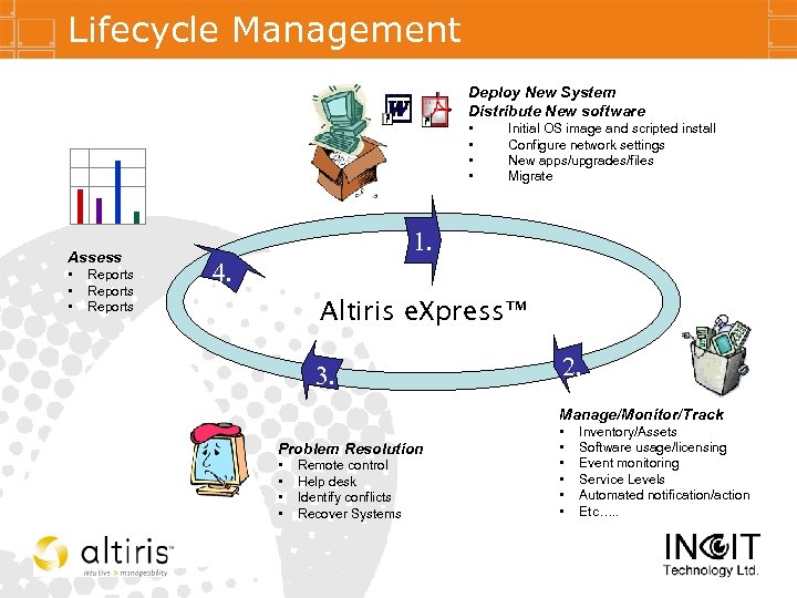 Lifecycle Management Deploy New System Distribute New software • • Assess • • •