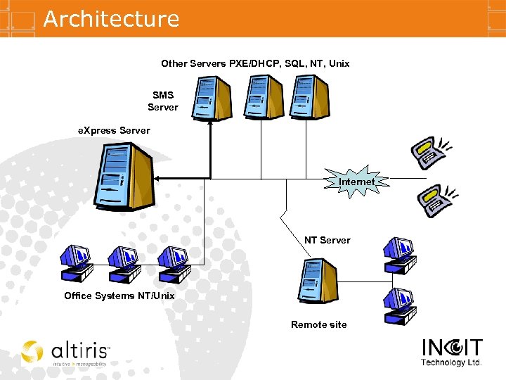 Architecture Other Servers PXE/DHCP, SQL, NT, Unix SMS Server e. Xpress Server Internet NT