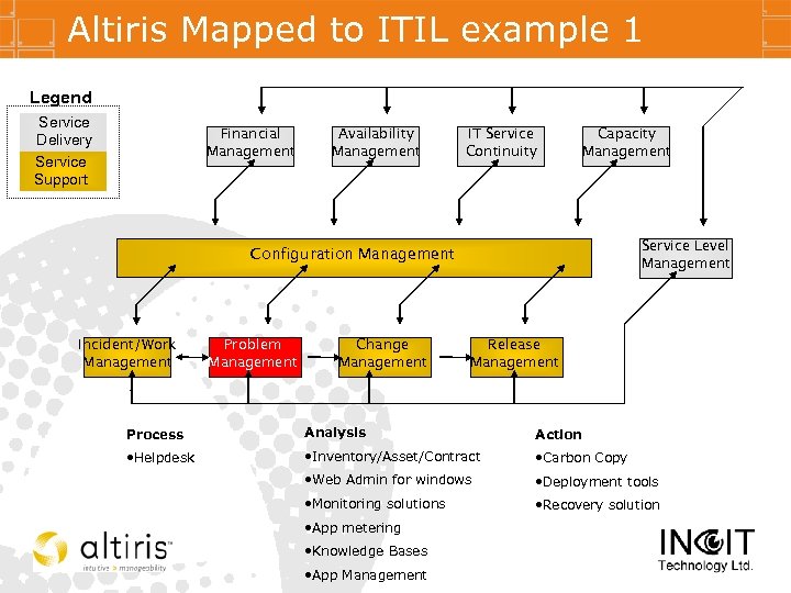 Altiris Mapped to ITIL example 1 Legend Service Delivery Service Support Financial Management Availability