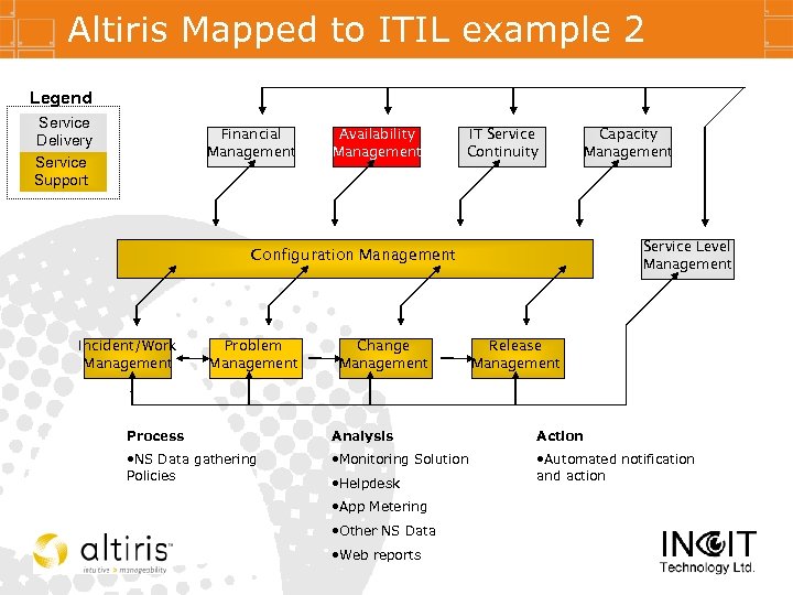 Altiris Mapped to ITIL example 2 Legend Service Delivery Service Support Financial Management Availability