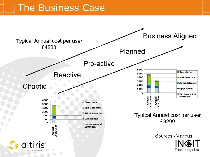 The Business Case Business Aligned Typical Annual cost per user £ 4600 Planned Pro-active