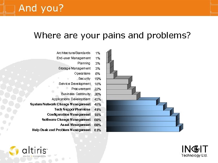 And you? Where are your pains and problems? Architecture/Standards 1% End-user Management 1% Planning