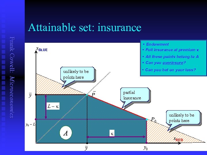 Attainable set: insurance Frank Cowell: Microeconomics § Endowment § Full insurance at premium k