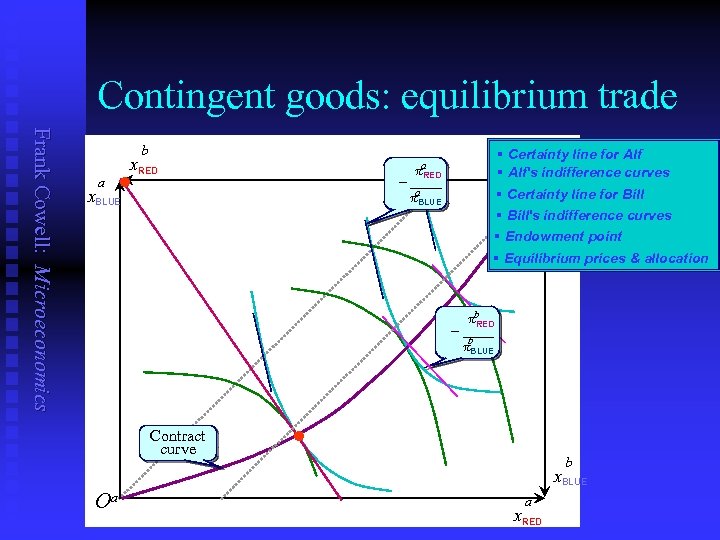 Contingent goods: equilibrium trade Frank Cowell: Microeconomics b a x. RED • § Certainty