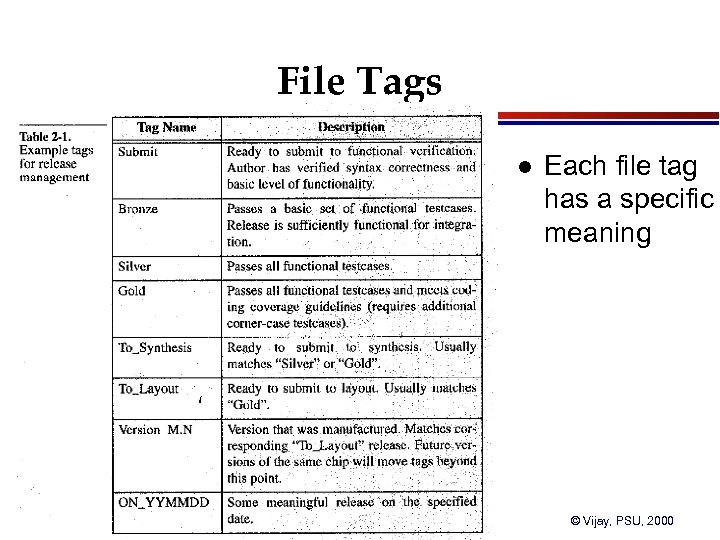 File Tags l CSE 497 A Lecture 2. 123 Each file tag has a