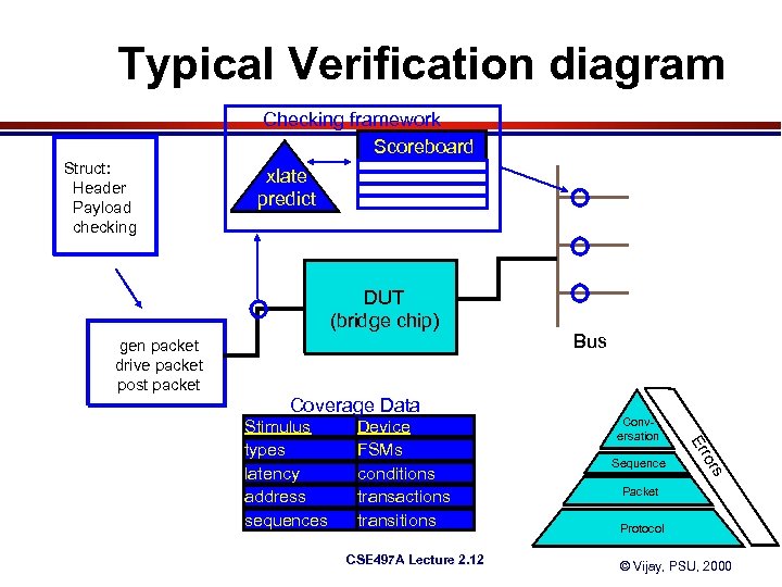 Typical Verification diagram Struct: Header Payload checking Checking framework Scoreboard xlate predict DUT (bridge