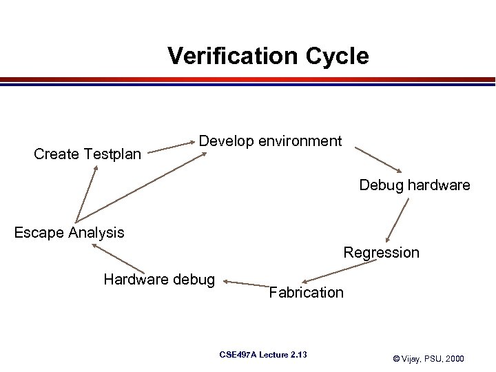 Verification Cycle Create Testplan Develop environment Debug hardware Escape Analysis Regression Hardware debug Fabrication