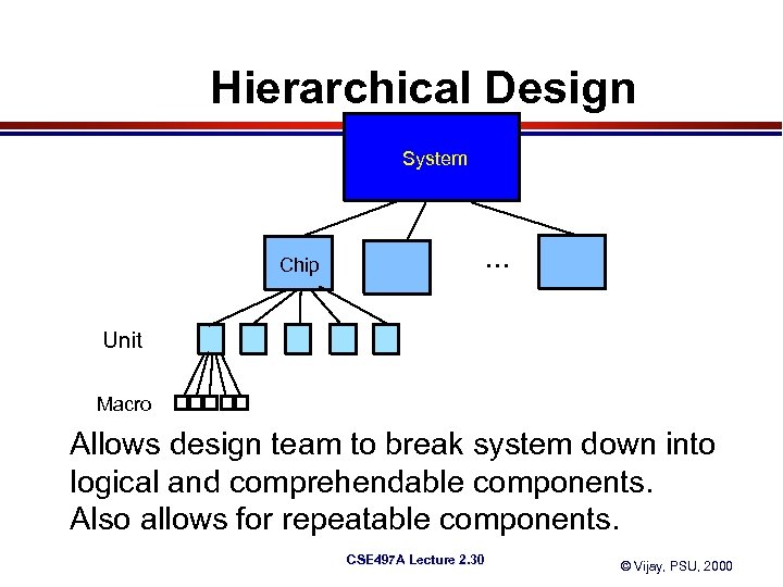 Hierarchical Design System Chip . . . Unit Macro Allows design team to break