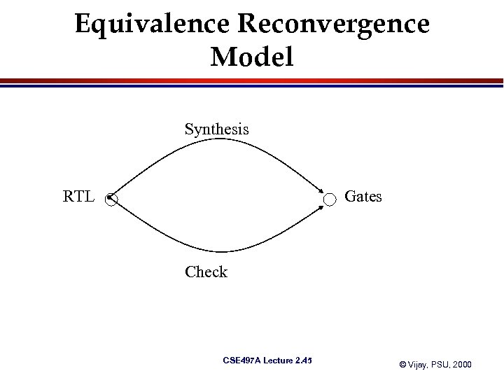 Equivalence Reconvergence Model Synthesis RTL Gates Check CSE 497 A Lecture 2. 45 ©