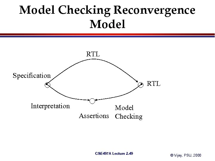 Model Checking Reconvergence Model RTL Specification RTL Interpretation Model Assertions Checking CSE 497 A