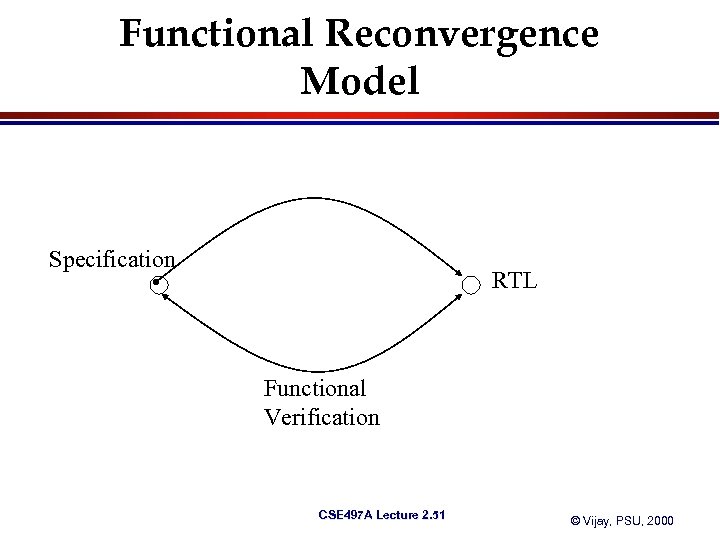 Functional Reconvergence Model Specification RTL Functional Verification CSE 497 A Lecture 2. 51 ©