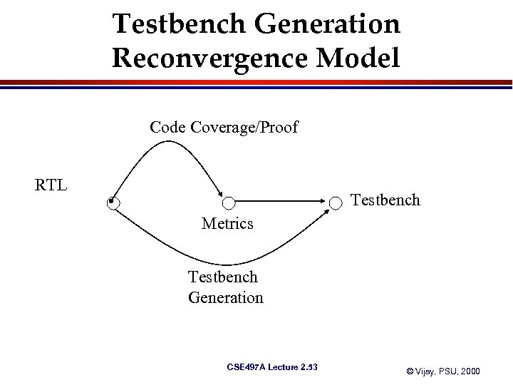 Testbench Generation Reconvergence Model Code Coverage/Proof RTL Testbench Metrics Testbench Generation CSE 497 A