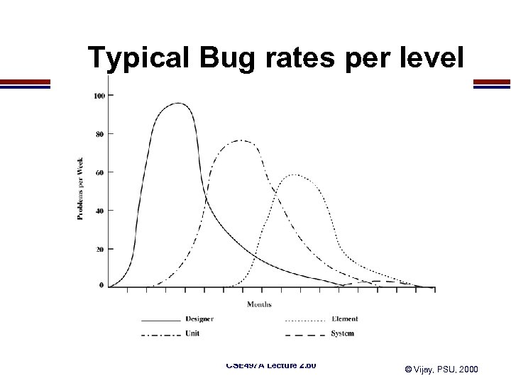 Typical Bug rates per level CSE 497 A Lecture 2. 60 © Vijay, PSU,