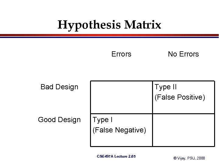 Hypothesis Matrix Errors Bad Design Good Design No Errors Type II (False Positive) Type