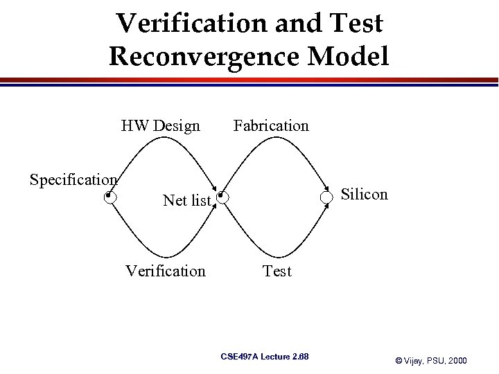 Verification and Test Reconvergence Model HW Design Fabrication Specification Silicon Net list Verification Test