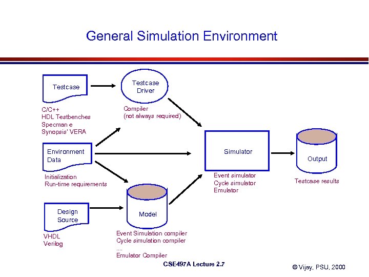 General Simulation Environment Testcase C/C++ HDL Testbenches Specman e Synopsis' VERA Testcase Driver Compiler