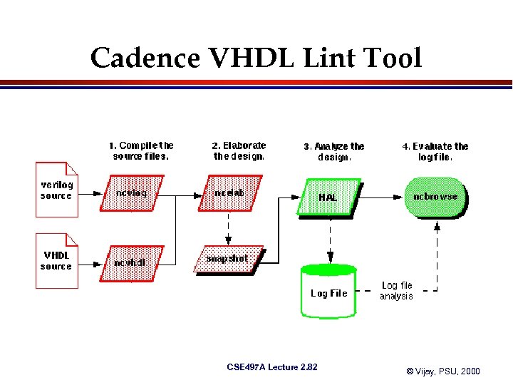 Cadence VHDL Lint Tool CSE 497 A Lecture 2. 82 © Vijay, PSU, 2000