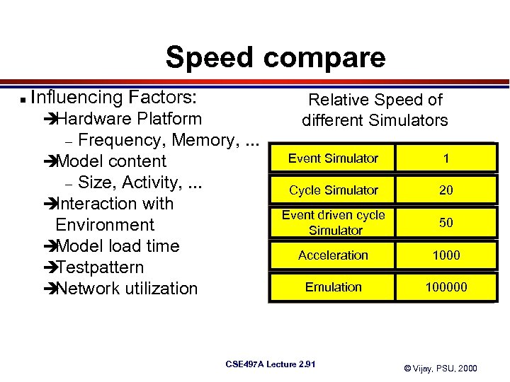 Speed compare n Influencing Factors: Relative Speed of different Simulators è Hardware Platform Frequency,