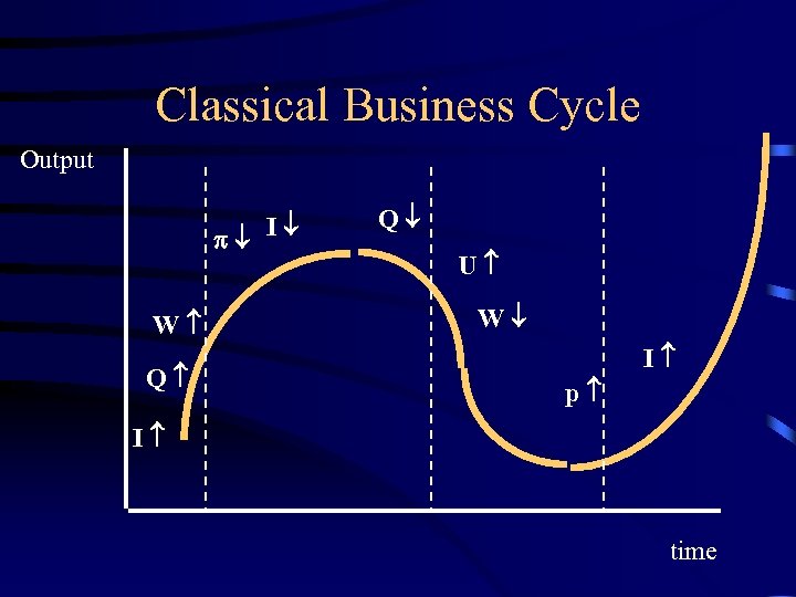 Classical Business Cycle Output I W Q Q U W I p I time