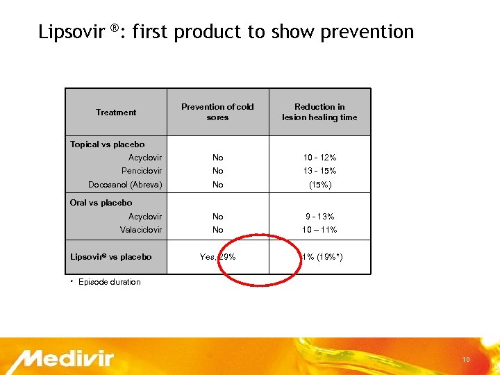 Lipsovir ®: first product to show prevention Prevention of cold sores Reduction in lesion