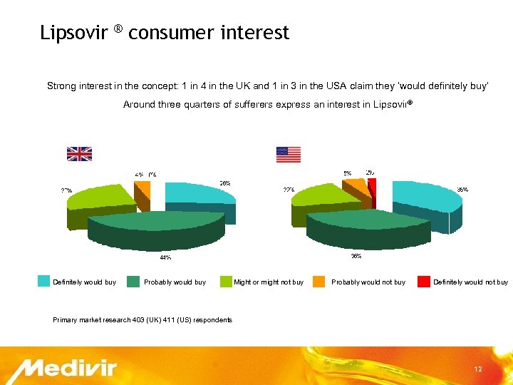 Lipsovir ® consumer interest Strong interest in the concept: 1 in 4 in the