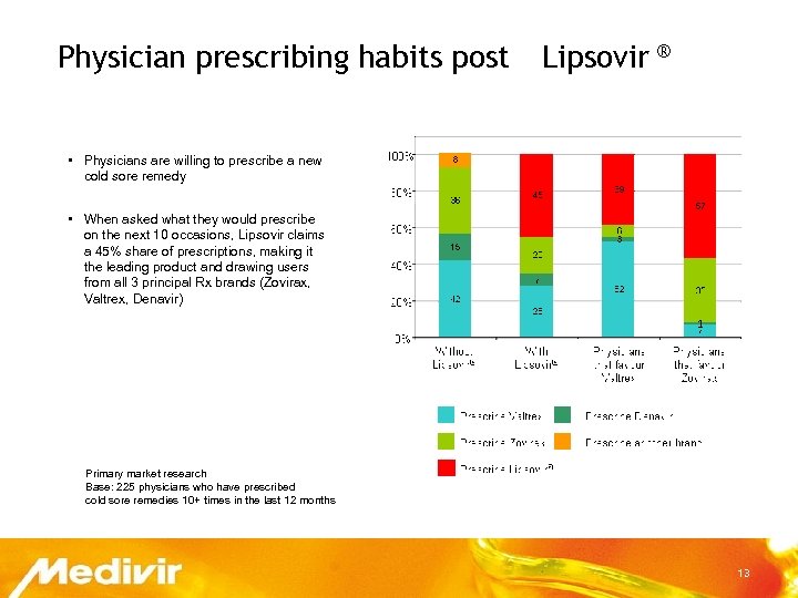 Physician prescribing habits post Lipsovir ® • Physicians are willing to prescribe a new