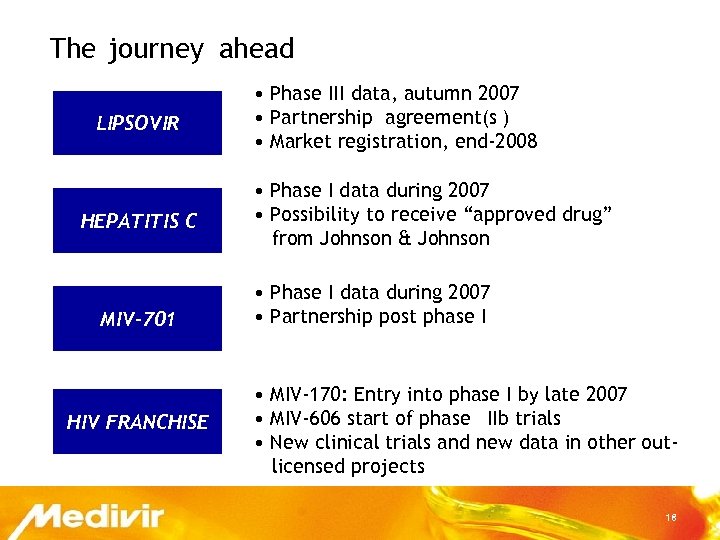 The journey ahead LIPSOVIR HEPATITIS C MIV-701 HIV FRANCHISE • Phase III data, autumn