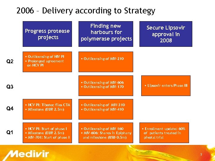 2006 – Delivery according to Strategy Progress protease projects Q 2 • Outlicensing of