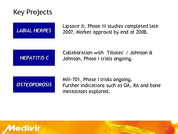 Key Projects LABIAL HERPES HEPATITIS C OSTEOPOROSIS Lipsovir ®, Phase III studies completed late