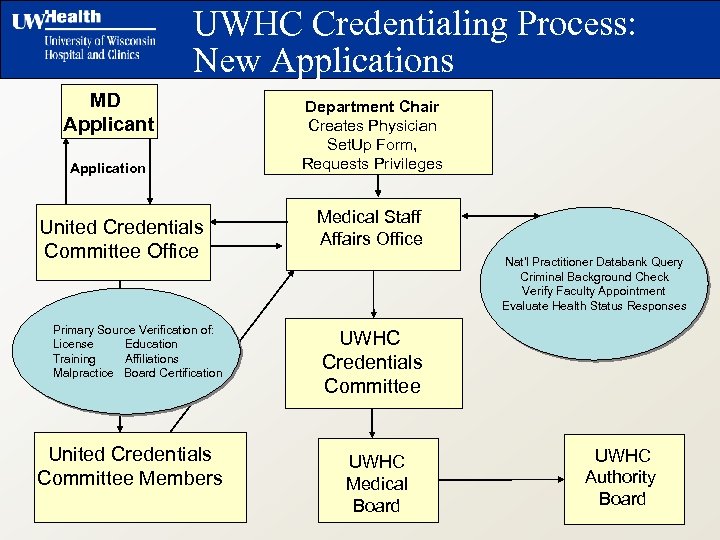 UWHC Credentialing Process: New Applications MD Applicant Application United Credentials Committee Office Primary Source