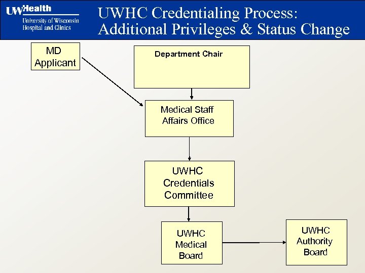 UWHC Credentialing Process: Additional Privileges & Status Change MD Applicant Department Chair Medical Staff