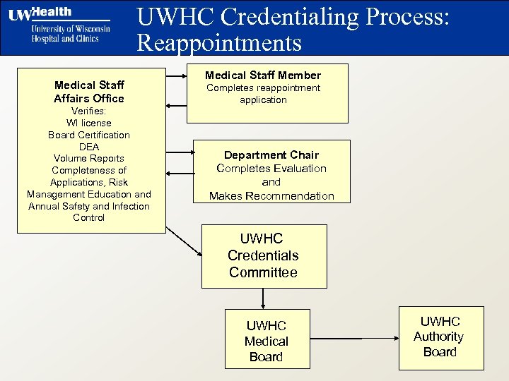 UWHC Credentialing Process: Reappointments Medical Staff Affairs Office Verifies: WI license Board Certification DEA