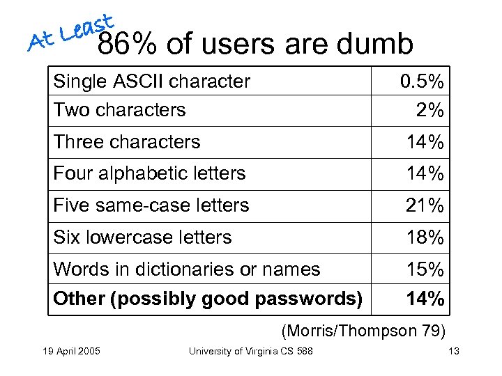 east t. L A 86% of users are dumb Single ASCII character Two characters
