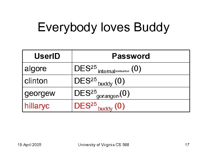 Everybody loves Buddy User. ID Password algore DES 25 internal clinton DES 25 buddy