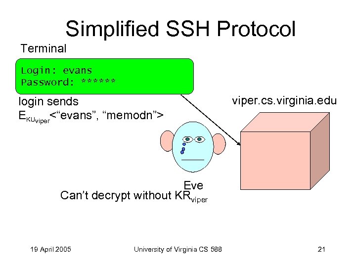 Simplified SSH Protocol Terminal Login: evans Password: ****** login sends EKUviper<“evans”, “memodn”> viper. cs.