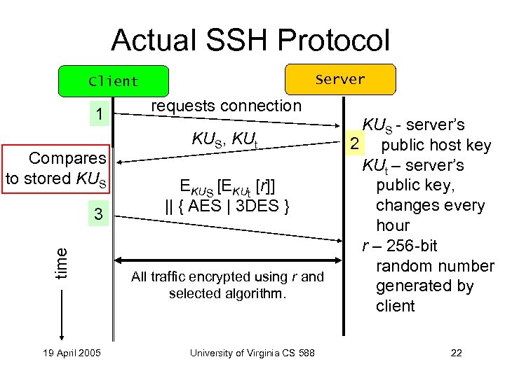 Actual SSH Protocol Server Client 1 Compares to stored KUS time 3 19 April