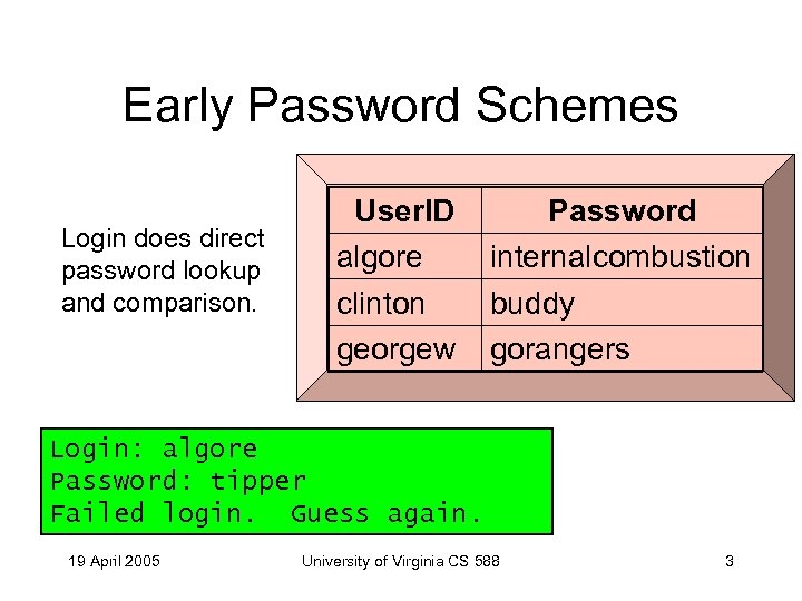 Early Password Schemes Login does direct password lookup and comparison. User. ID algore clinton