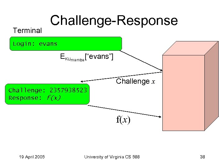 Terminal Challenge-Response Login: evans EKUmamba[“evans”] Challenge x Challenge: 2357938523 Response: f(x) 19 April 2005