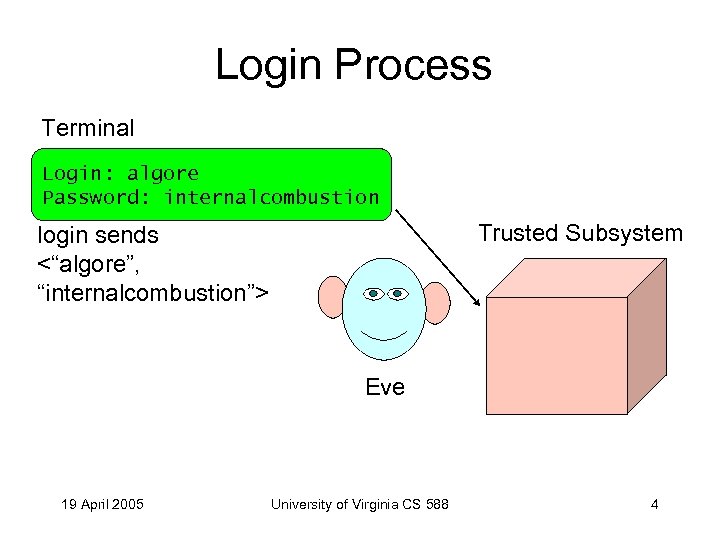 Login Process Terminal Login: algore Password: internalcombustion Trusted Subsystem login sends <“algore”, “internalcombustion”> Eve