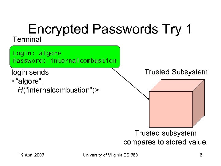 Encrypted Passwords Try 1 Terminal Login: algore Password: internalcombustion Trusted Subsystem login sends <“algore”,