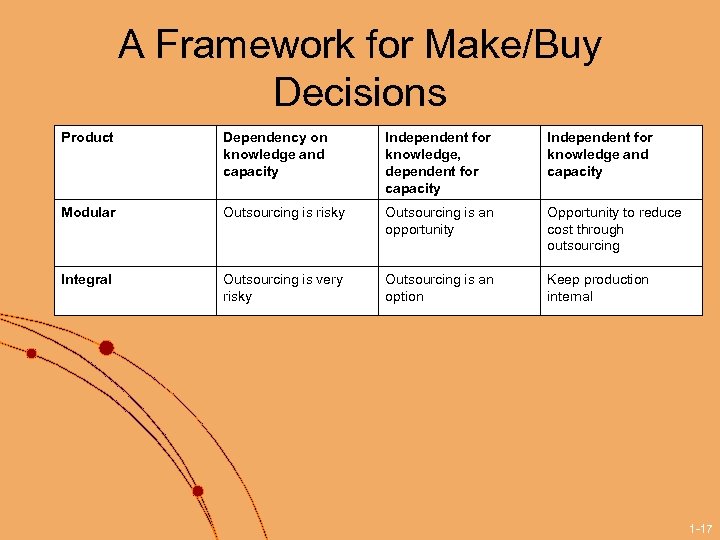 A Framework for Make/Buy Decisions Product Dependency on knowledge and capacity Independent for knowledge,