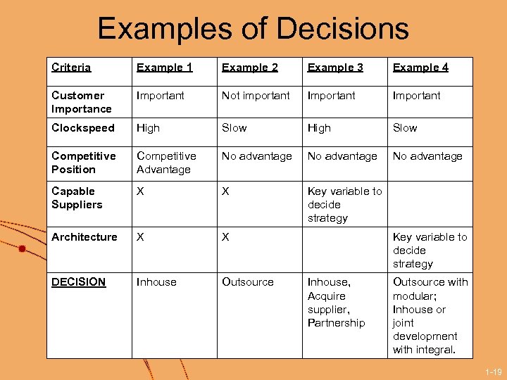 Examples of Decisions Criteria Example 1 Example 2 Example 3 Example 4 Customer Importance