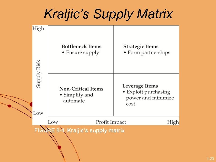 Kraljic’s Supply Matrix FIGURE 9 -4: Kraljic’s supply matrix 1 -23 
