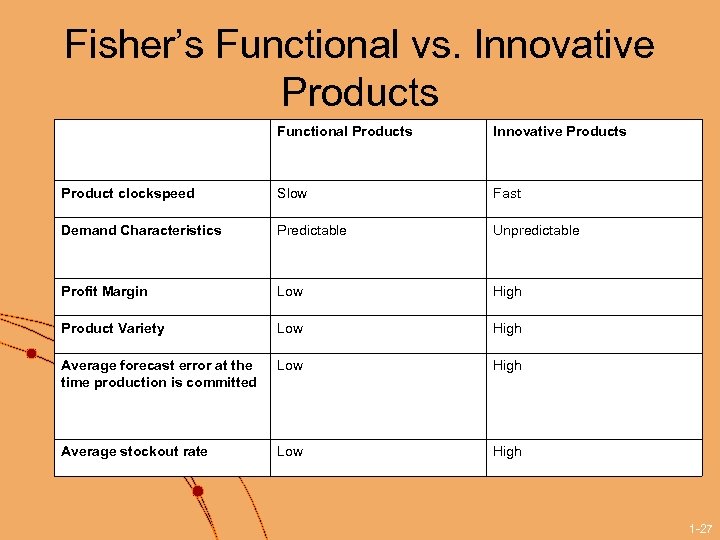 Fisher’s Functional vs. Innovative Products Functional Products Innovative Products Product clockspeed Slow Fast Demand