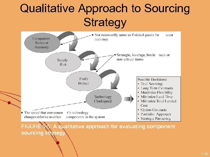Qualitative Approach to Sourcing Strategy FIGURE 9 -5: A qualitative approach for evaluating component