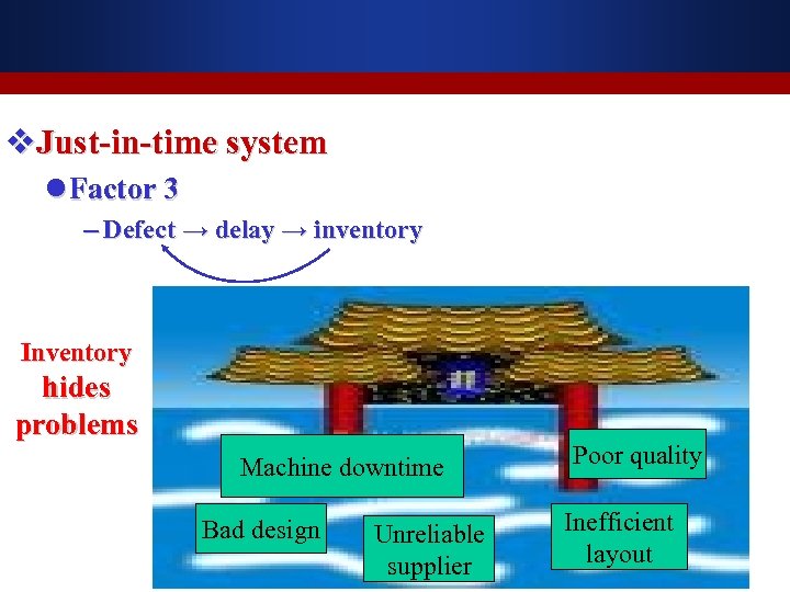 v. Just-in-time system l Factor 3 – Defect → delay → inventory Inventory hides