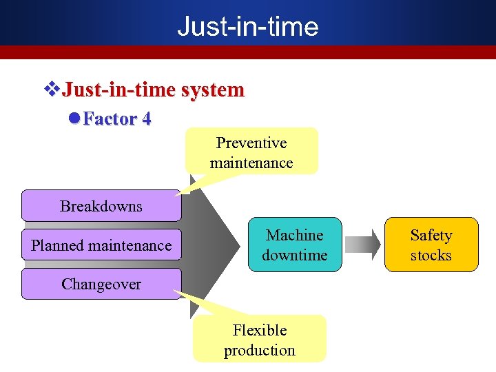 Just-in-time v. Just-in-time system l Factor 4 Preventive maintenance Breakdowns Planned maintenance Machine downtime