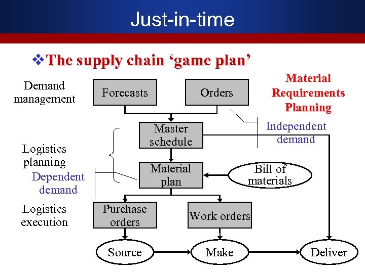 Just-in-time v. The supply chain ‘game plan’ Demand management Forecasts Orders Independent demand Master