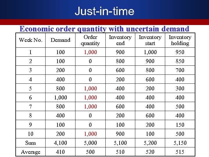 Just-in-time Economic order quantity with uncertain demand Week No. Demand Order quantity Inventory end
